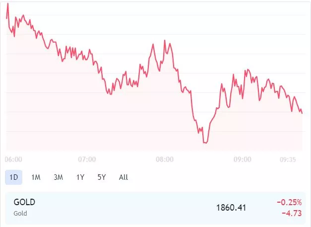 grafik harga emas hari ini